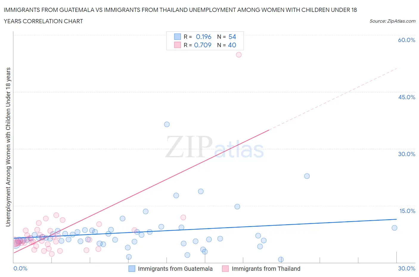 Immigrants from Guatemala vs Immigrants from Thailand Unemployment Among Women with Children Under 18 years
