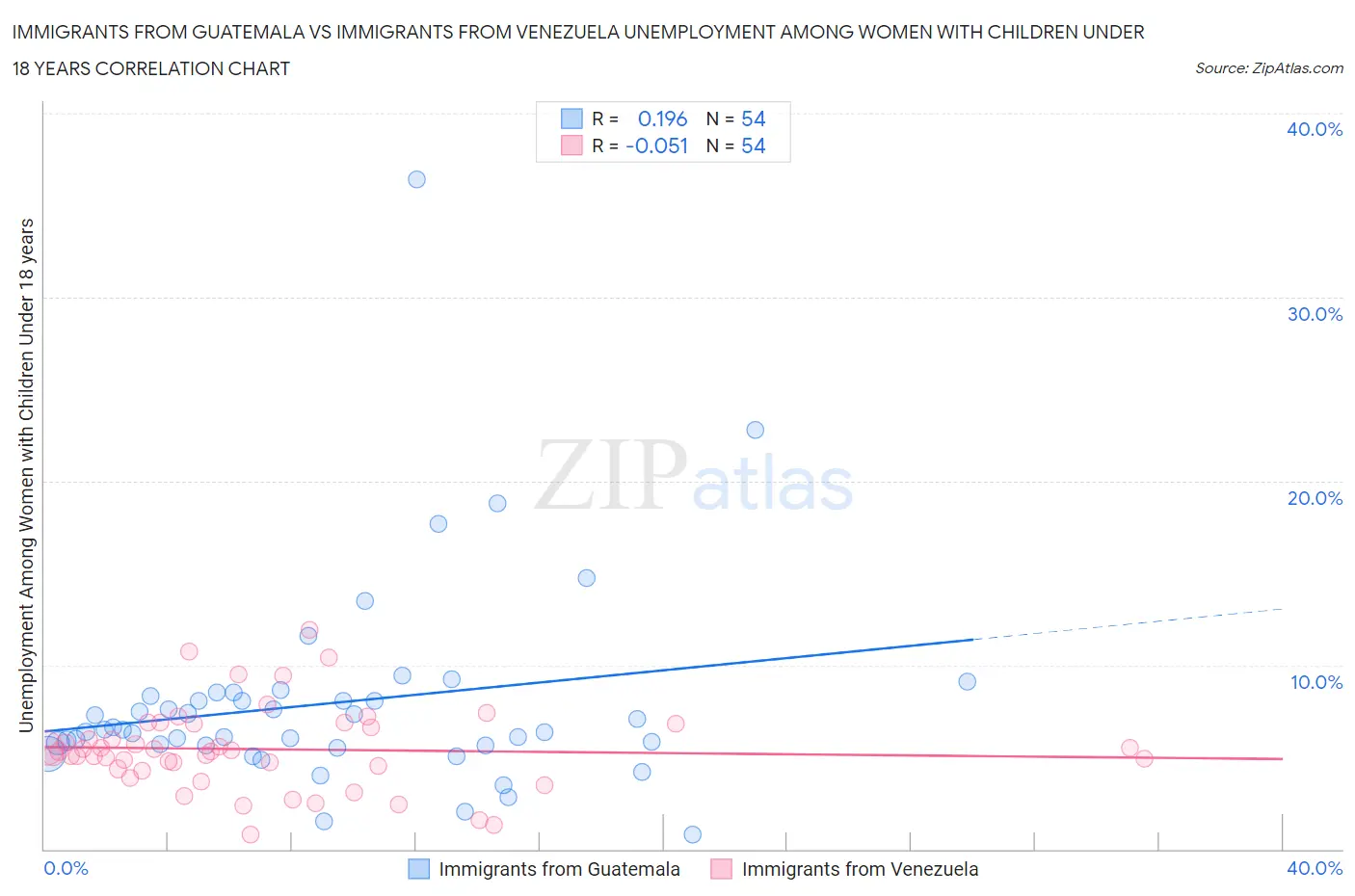 Immigrants from Guatemala vs Immigrants from Venezuela Unemployment Among Women with Children Under 18 years
