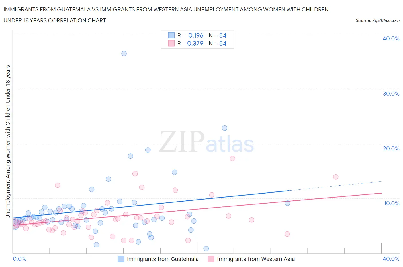 Immigrants from Guatemala vs Immigrants from Western Asia Unemployment Among Women with Children Under 18 years