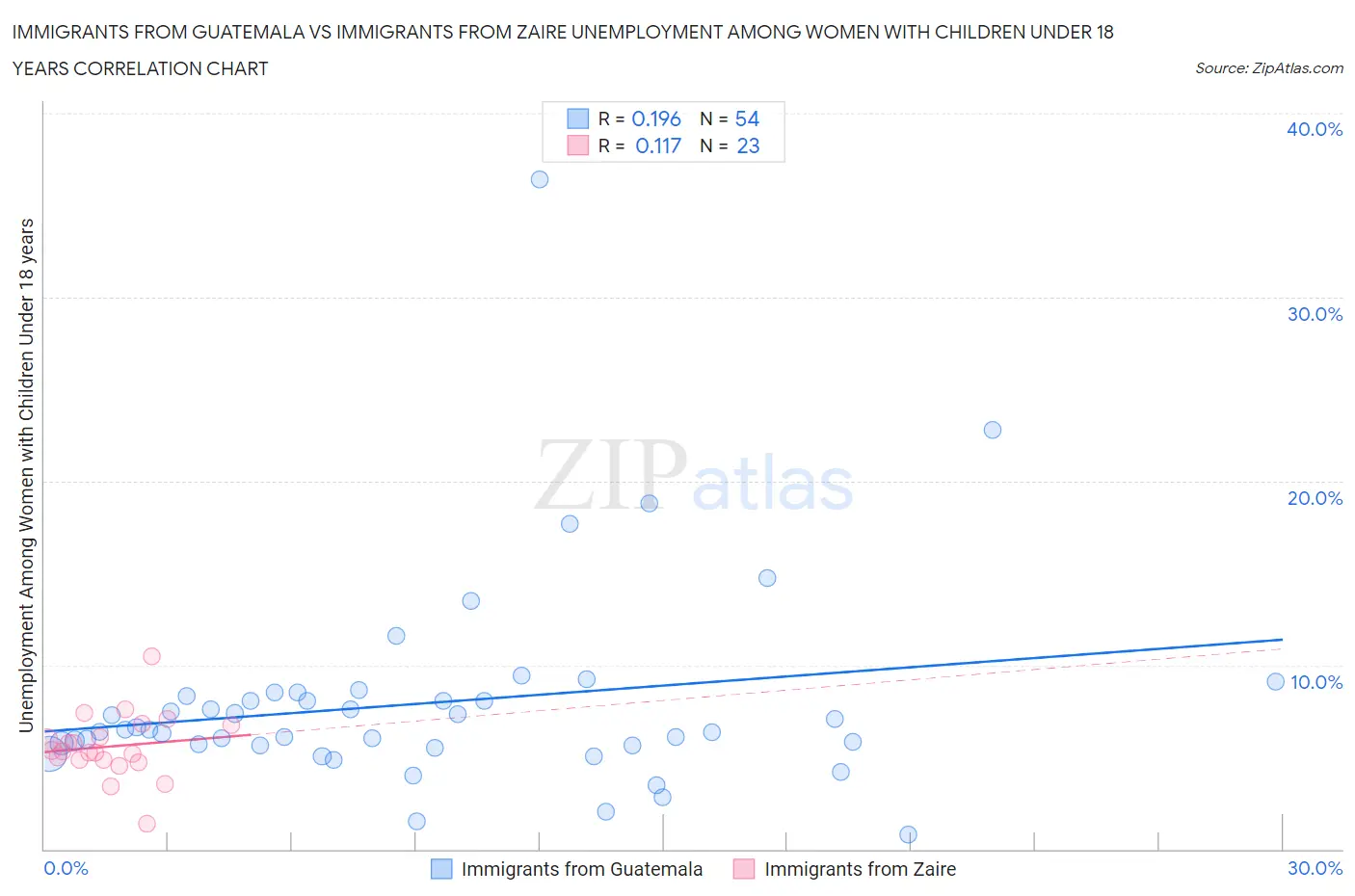 Immigrants from Guatemala vs Immigrants from Zaire Unemployment Among Women with Children Under 18 years