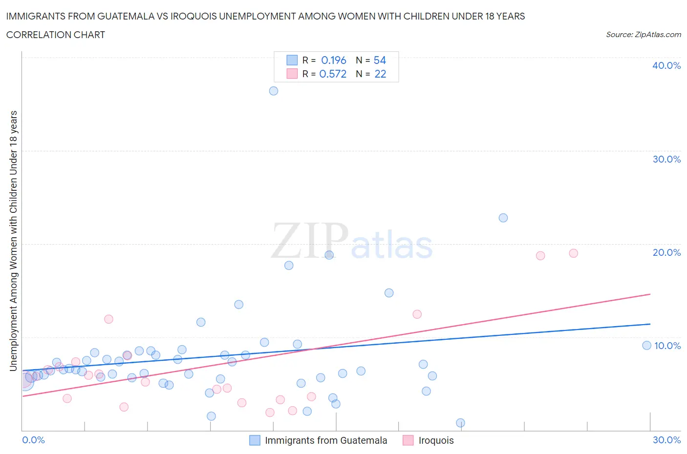 Immigrants from Guatemala vs Iroquois Unemployment Among Women with Children Under 18 years