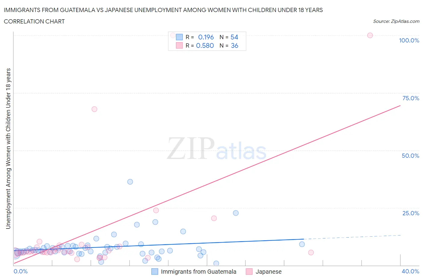 Immigrants from Guatemala vs Japanese Unemployment Among Women with Children Under 18 years