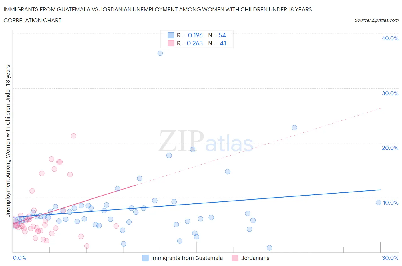 Immigrants from Guatemala vs Jordanian Unemployment Among Women with Children Under 18 years