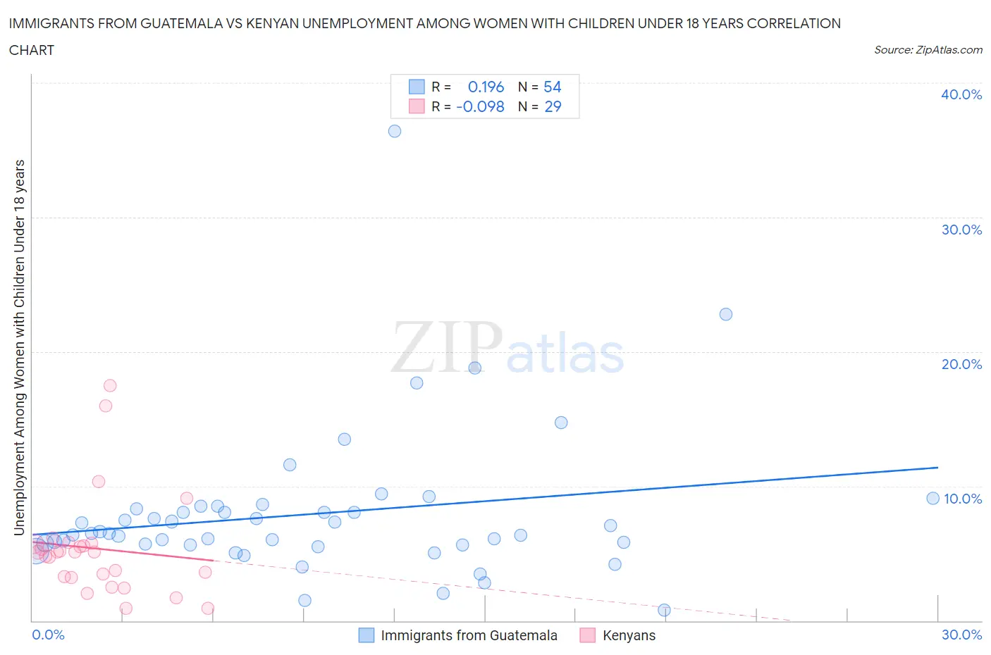 Immigrants from Guatemala vs Kenyan Unemployment Among Women with Children Under 18 years