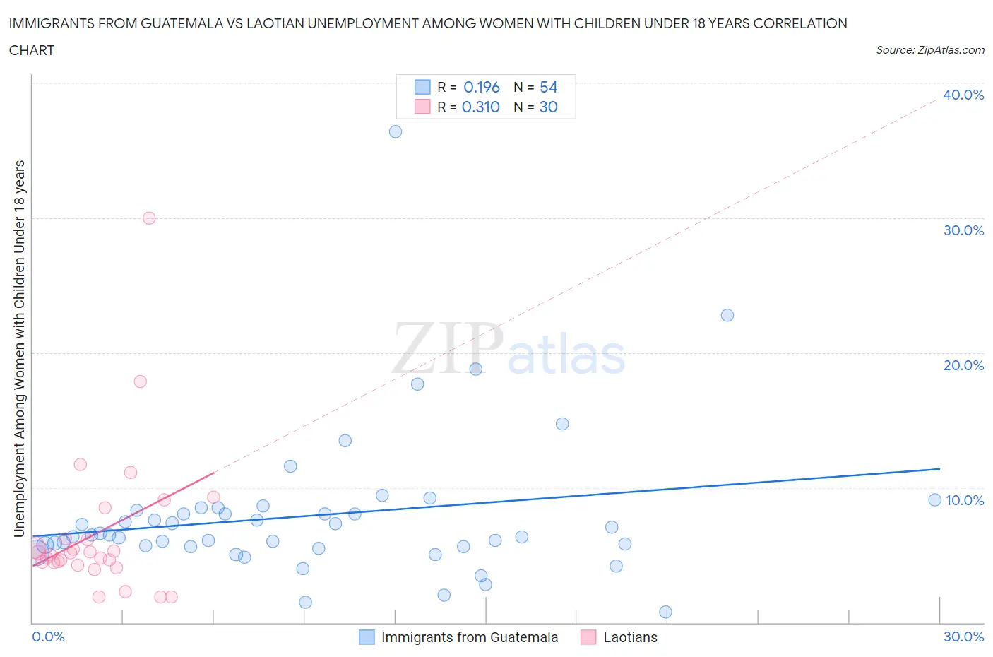 Immigrants from Guatemala vs Laotian Unemployment Among Women with Children Under 18 years