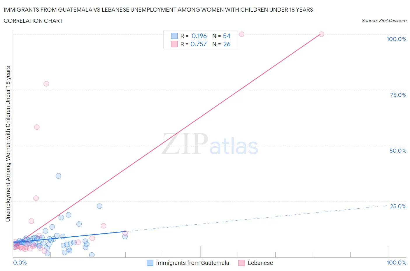 Immigrants from Guatemala vs Lebanese Unemployment Among Women with Children Under 18 years