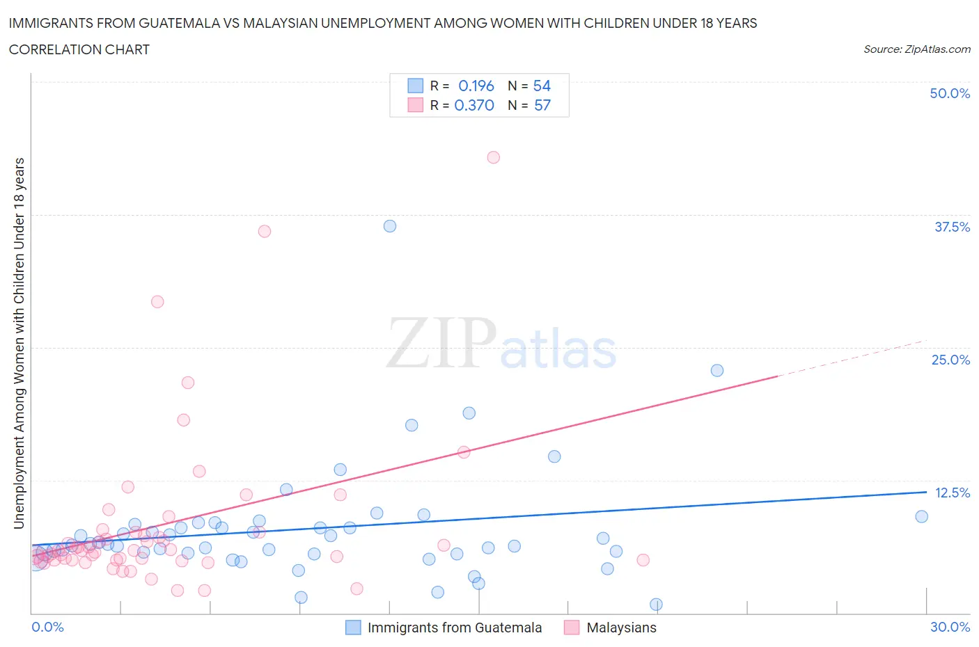 Immigrants from Guatemala vs Malaysian Unemployment Among Women with Children Under 18 years