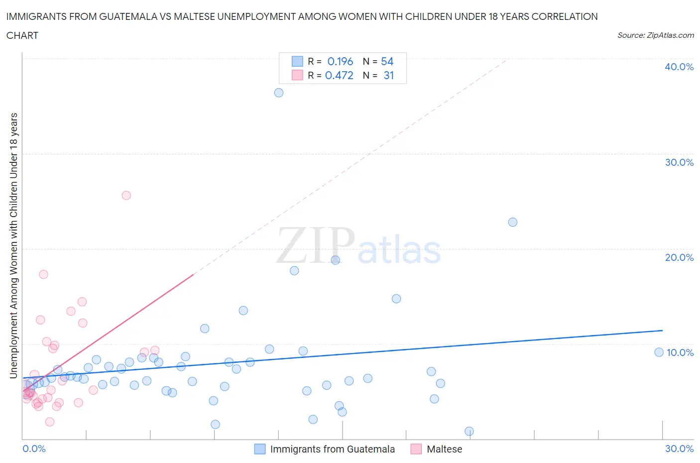 Immigrants from Guatemala vs Maltese Unemployment Among Women with Children Under 18 years