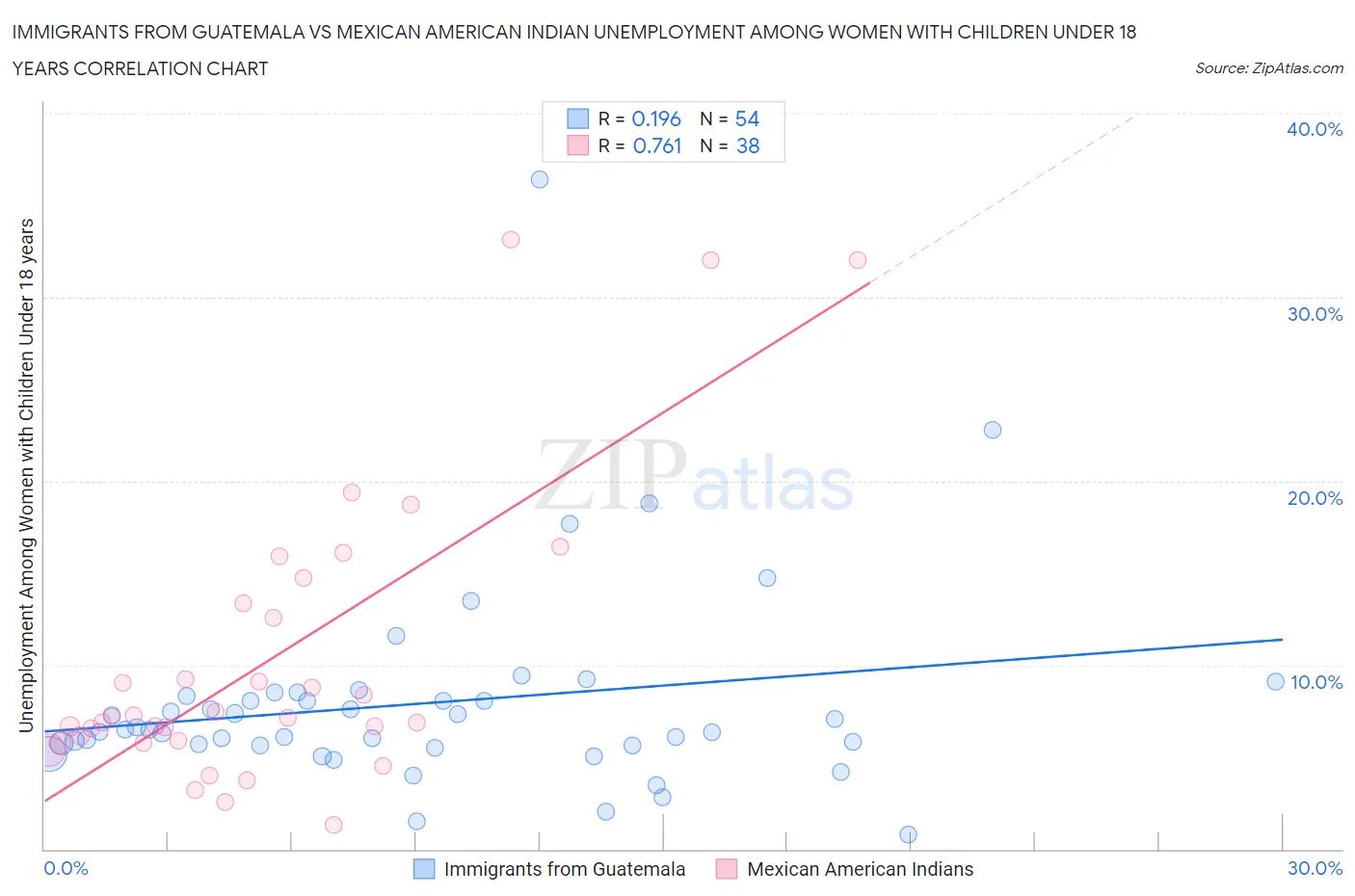 Immigrants from Guatemala vs Mexican American Indian Unemployment Among Women with Children Under 18 years