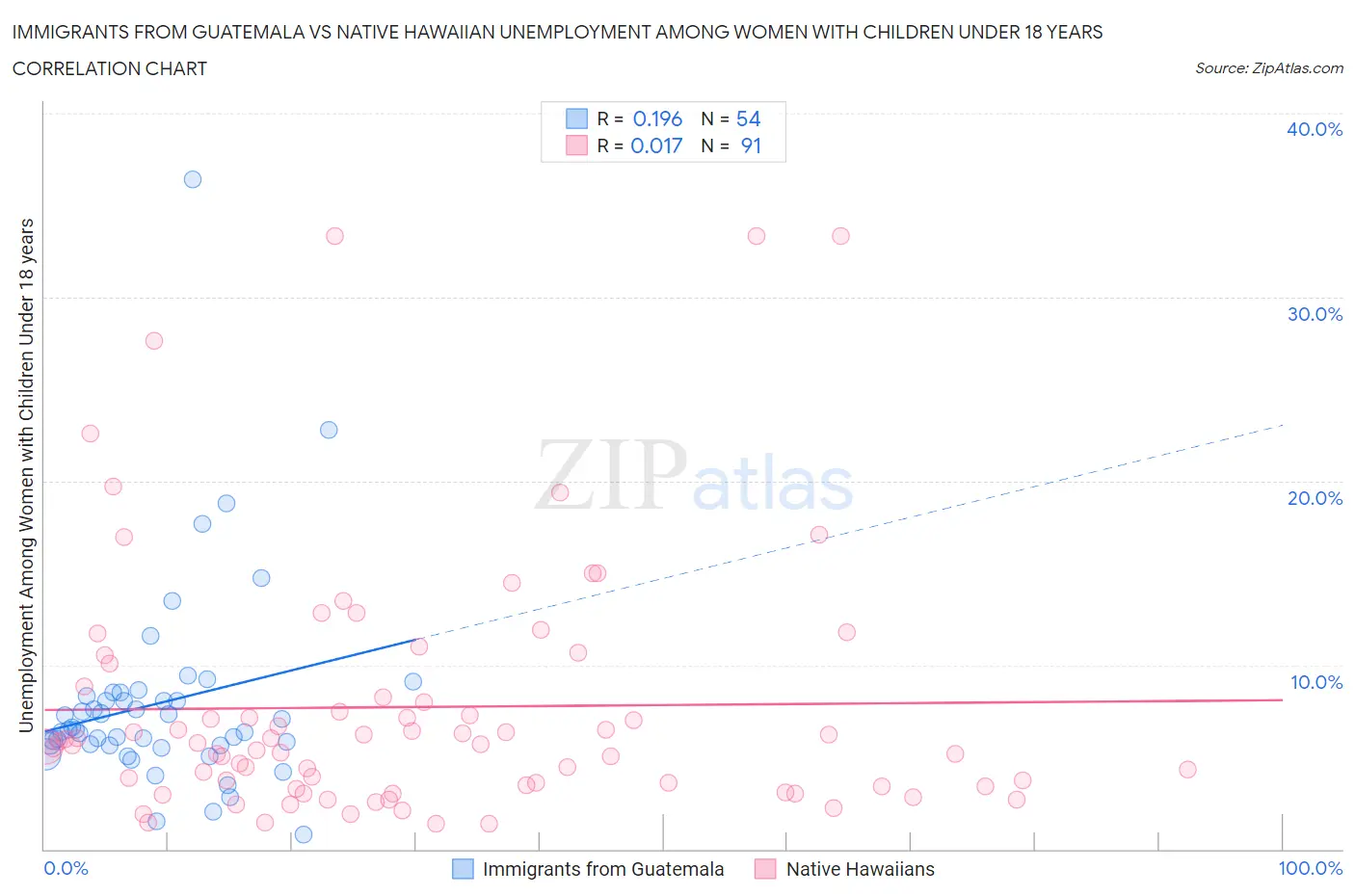 Immigrants from Guatemala vs Native Hawaiian Unemployment Among Women with Children Under 18 years