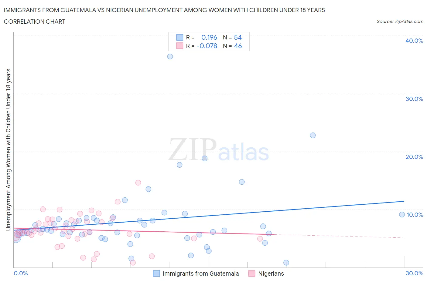 Immigrants from Guatemala vs Nigerian Unemployment Among Women with Children Under 18 years