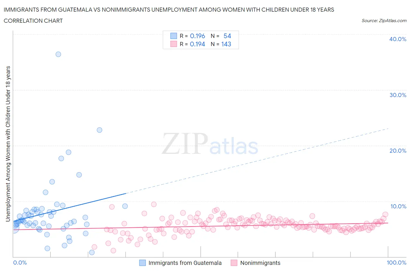 Immigrants from Guatemala vs Nonimmigrants Unemployment Among Women with Children Under 18 years