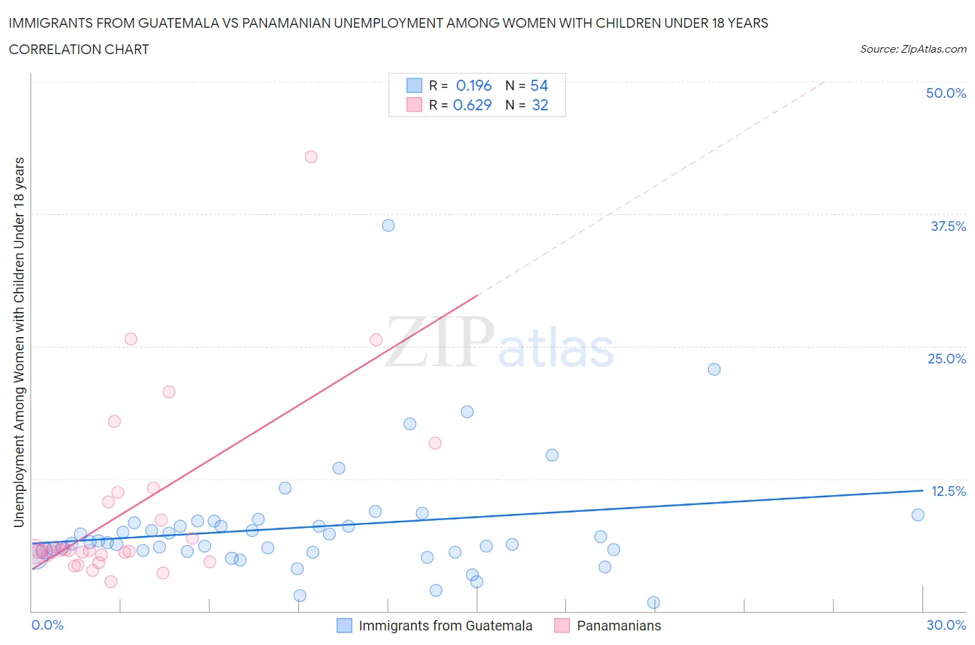 Immigrants from Guatemala vs Panamanian Unemployment Among Women with Children Under 18 years