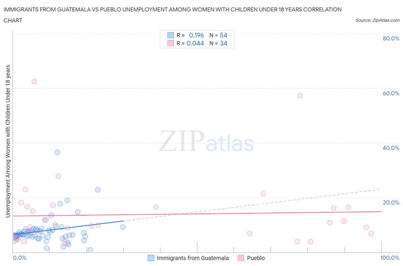 Immigrants from Guatemala vs Pueblo Unemployment Among Women with Children Under 18 years