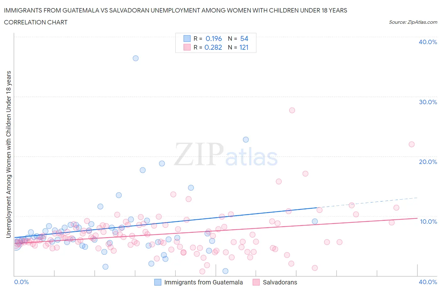 Immigrants from Guatemala vs Salvadoran Unemployment Among Women with Children Under 18 years