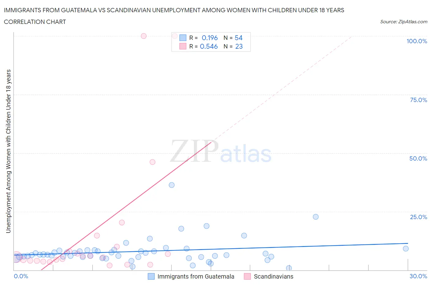 Immigrants from Guatemala vs Scandinavian Unemployment Among Women with Children Under 18 years