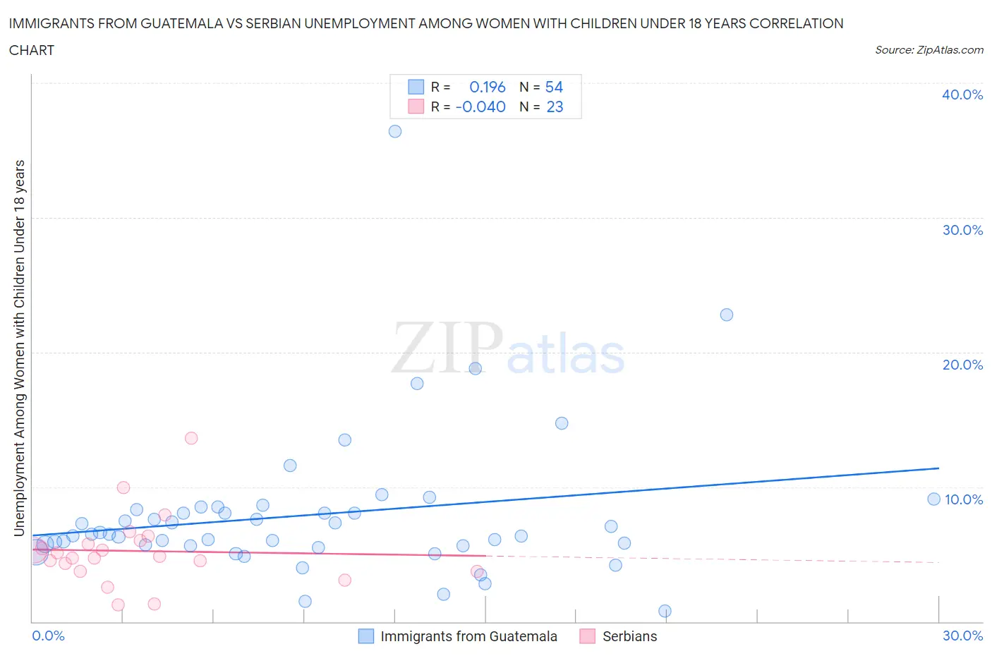 Immigrants from Guatemala vs Serbian Unemployment Among Women with Children Under 18 years