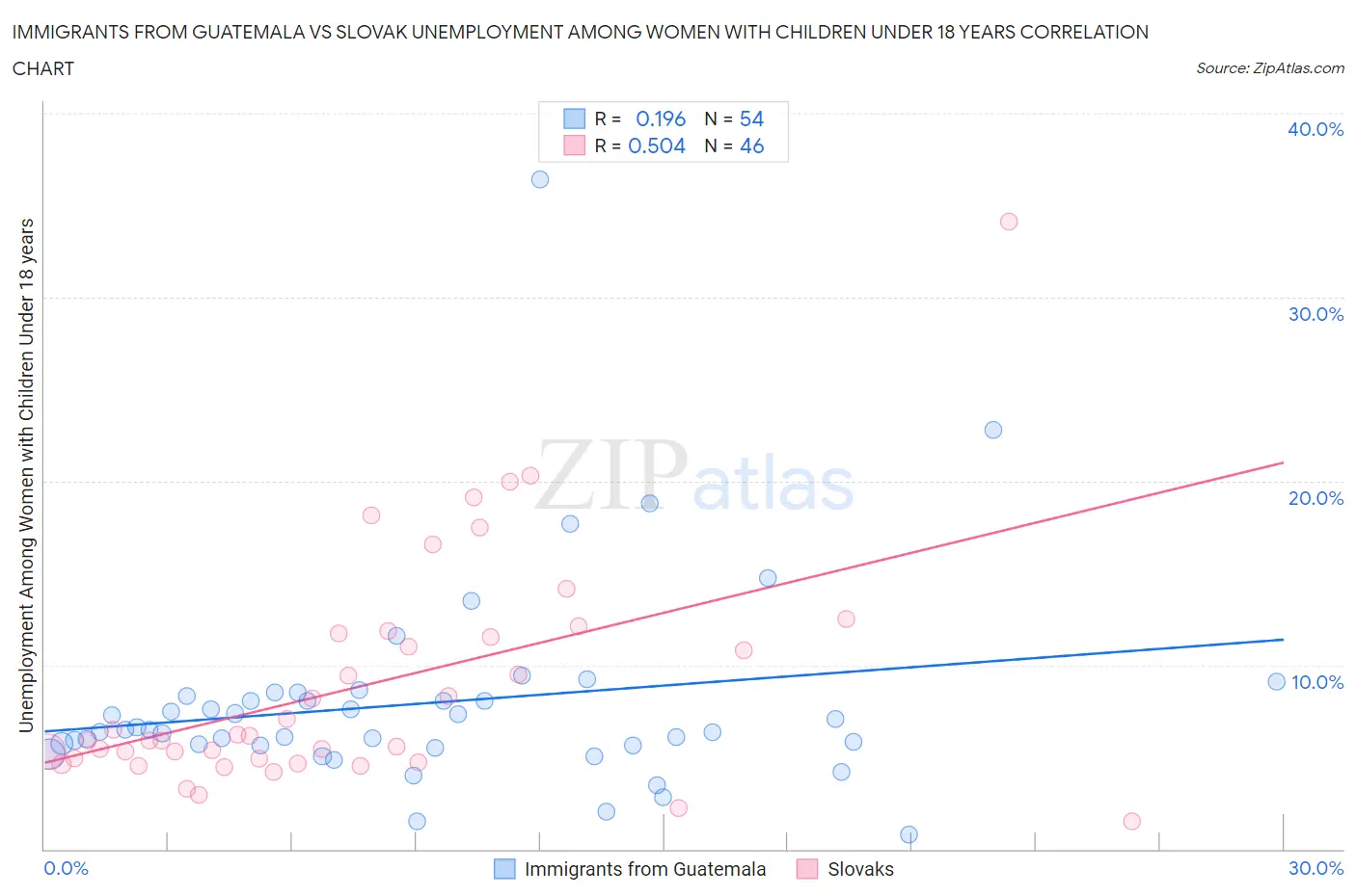 Immigrants from Guatemala vs Slovak Unemployment Among Women with Children Under 18 years