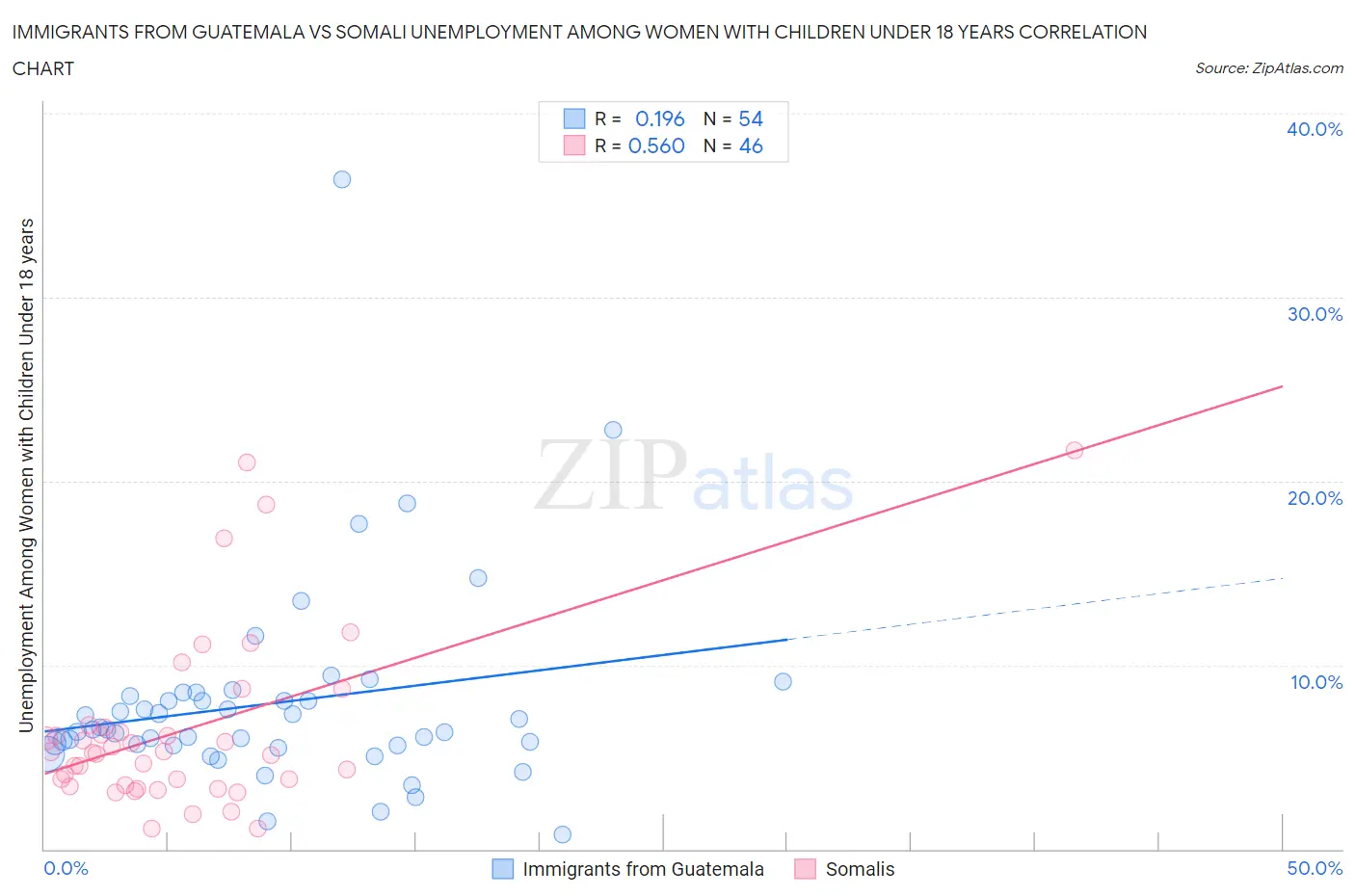 Immigrants from Guatemala vs Somali Unemployment Among Women with Children Under 18 years