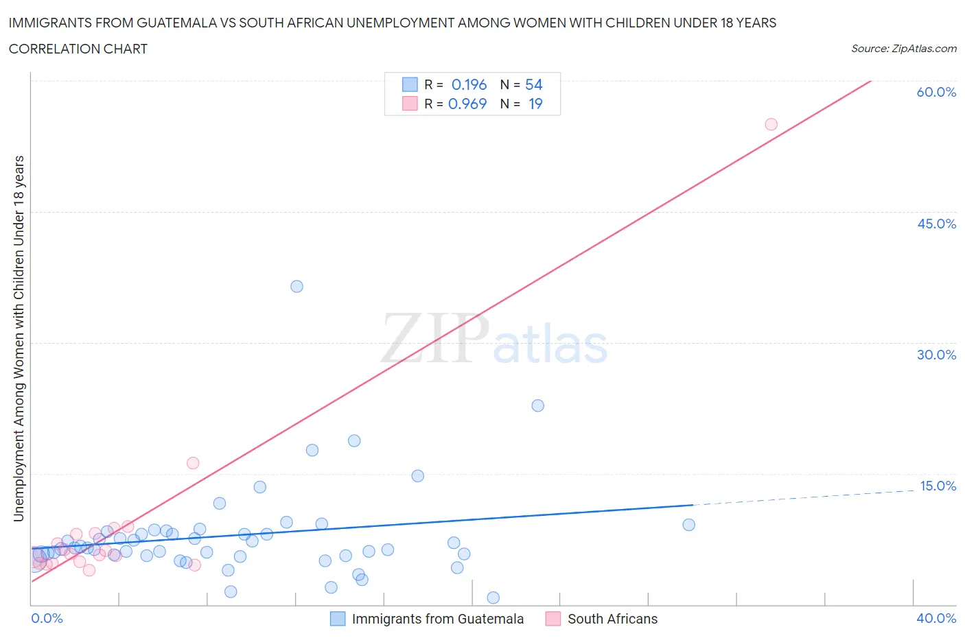 Immigrants from Guatemala vs South African Unemployment Among Women with Children Under 18 years