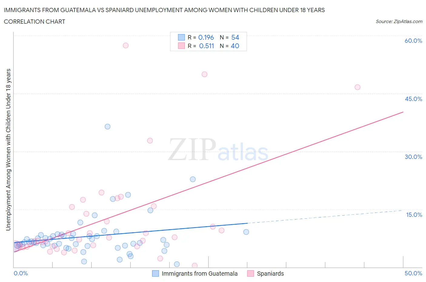Immigrants from Guatemala vs Spaniard Unemployment Among Women with Children Under 18 years