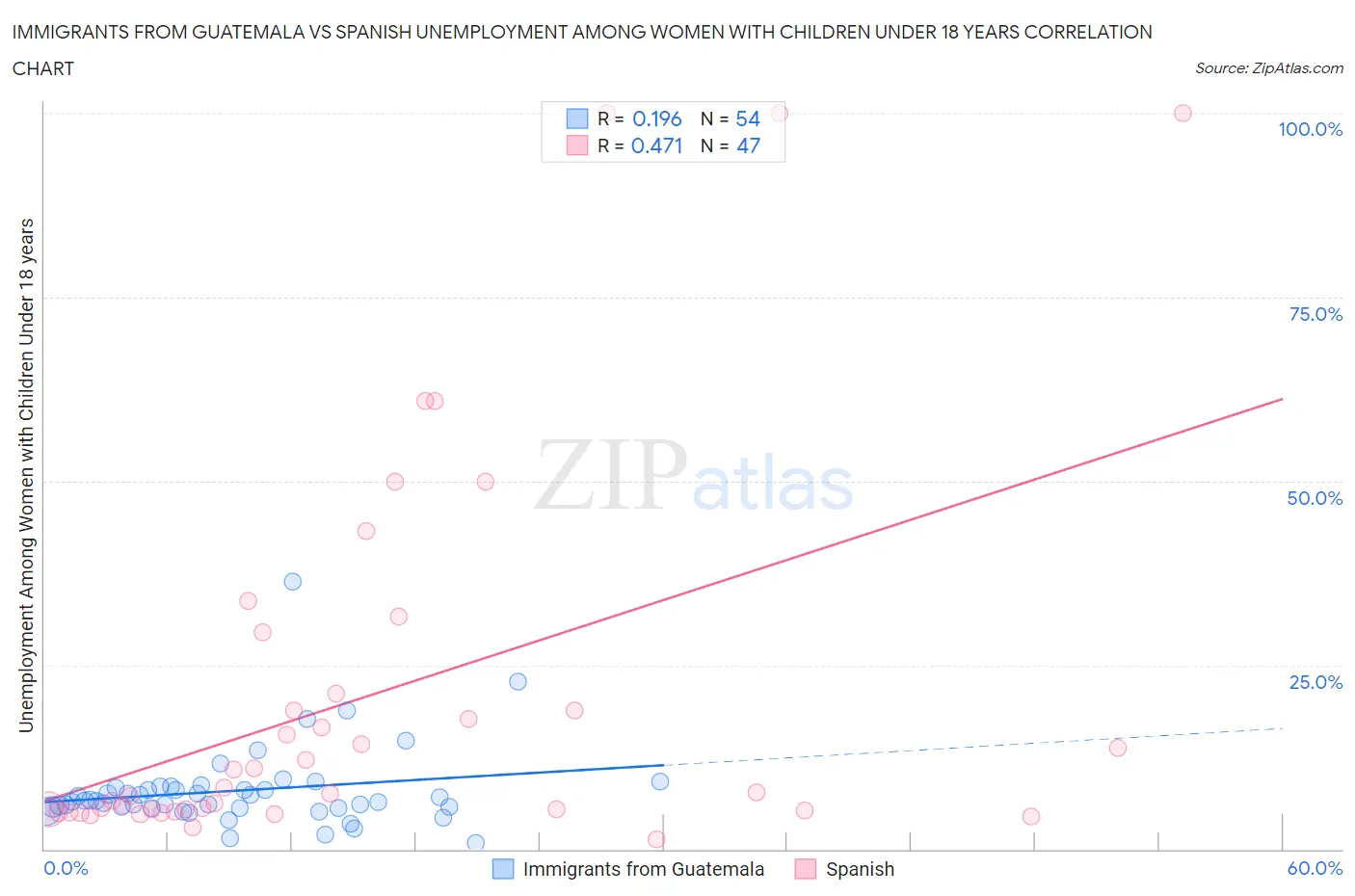 Immigrants from Guatemala vs Spanish Unemployment Among Women with Children Under 18 years