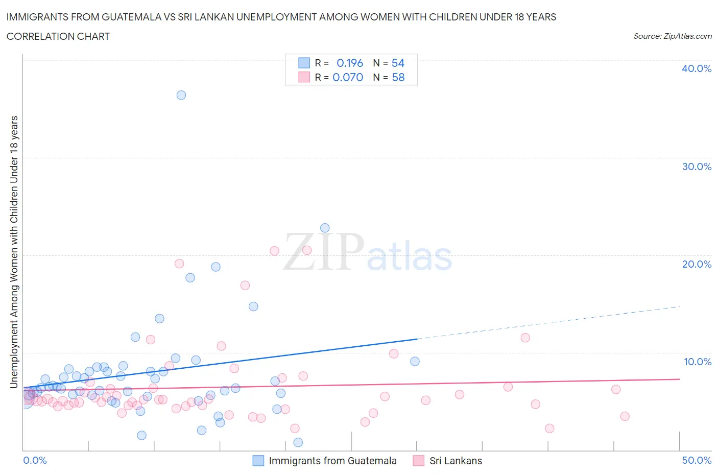 Immigrants from Guatemala vs Sri Lankan Unemployment Among Women with Children Under 18 years