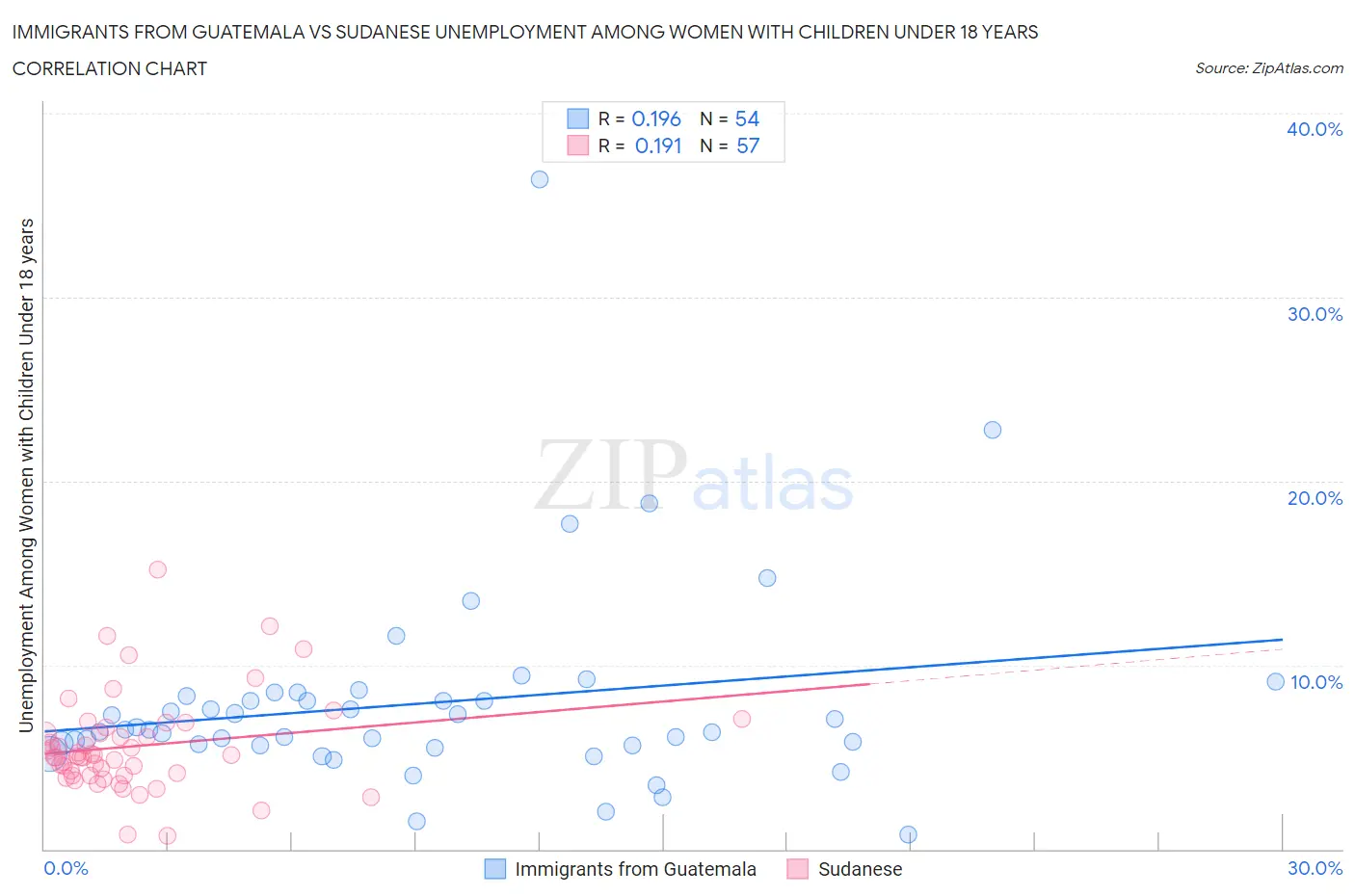 Immigrants from Guatemala vs Sudanese Unemployment Among Women with Children Under 18 years