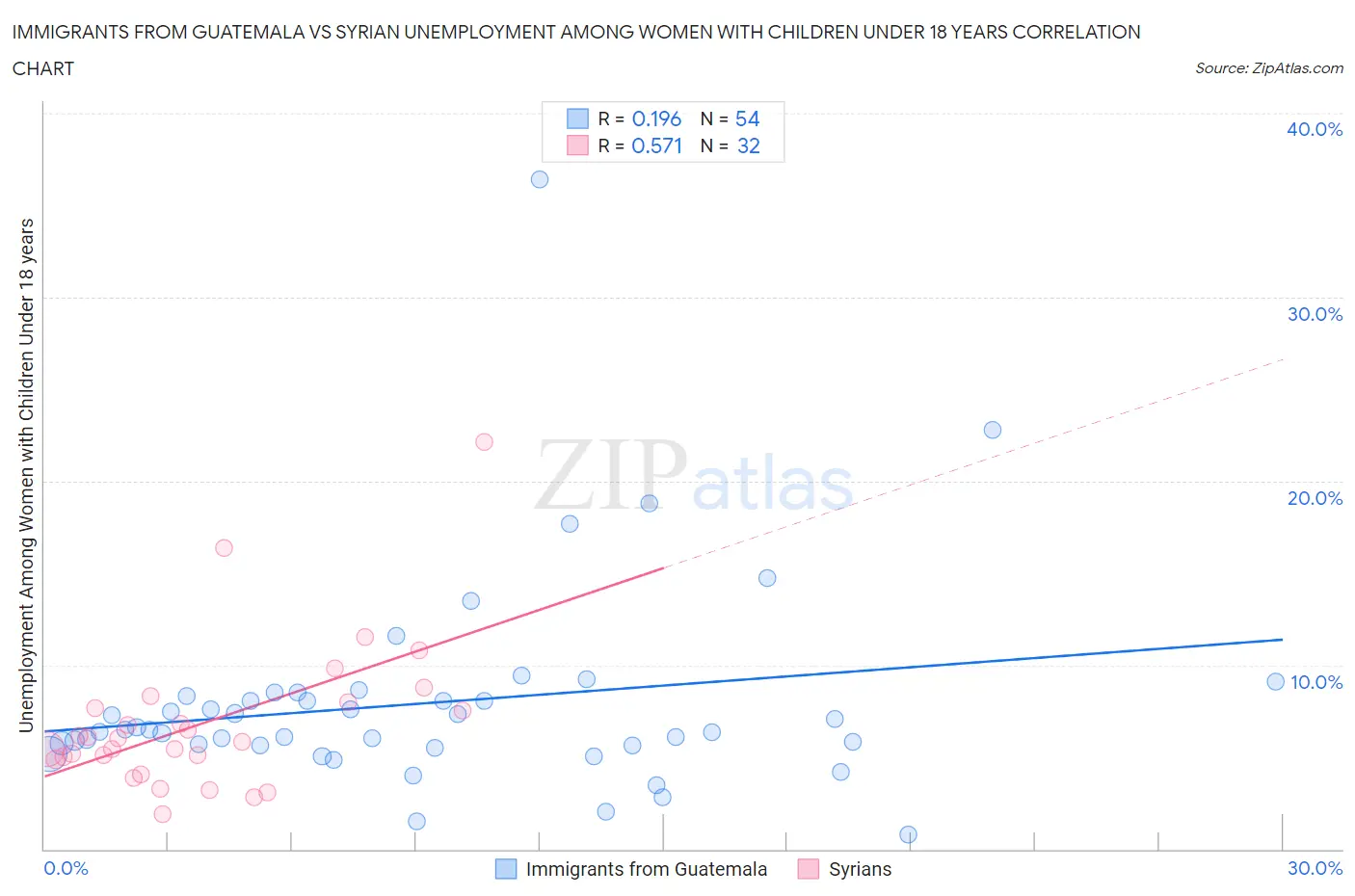 Immigrants from Guatemala vs Syrian Unemployment Among Women with Children Under 18 years
