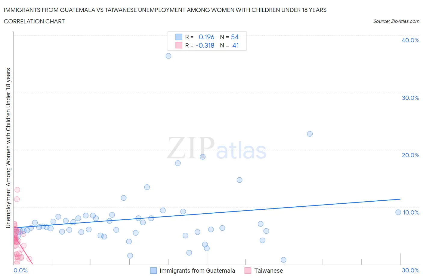 Immigrants from Guatemala vs Taiwanese Unemployment Among Women with Children Under 18 years