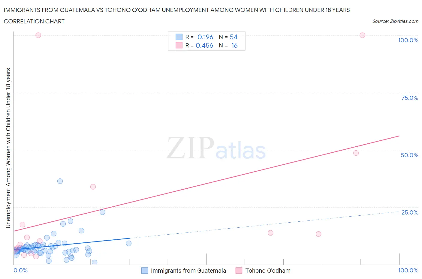 Immigrants from Guatemala vs Tohono O'odham Unemployment Among Women with Children Under 18 years