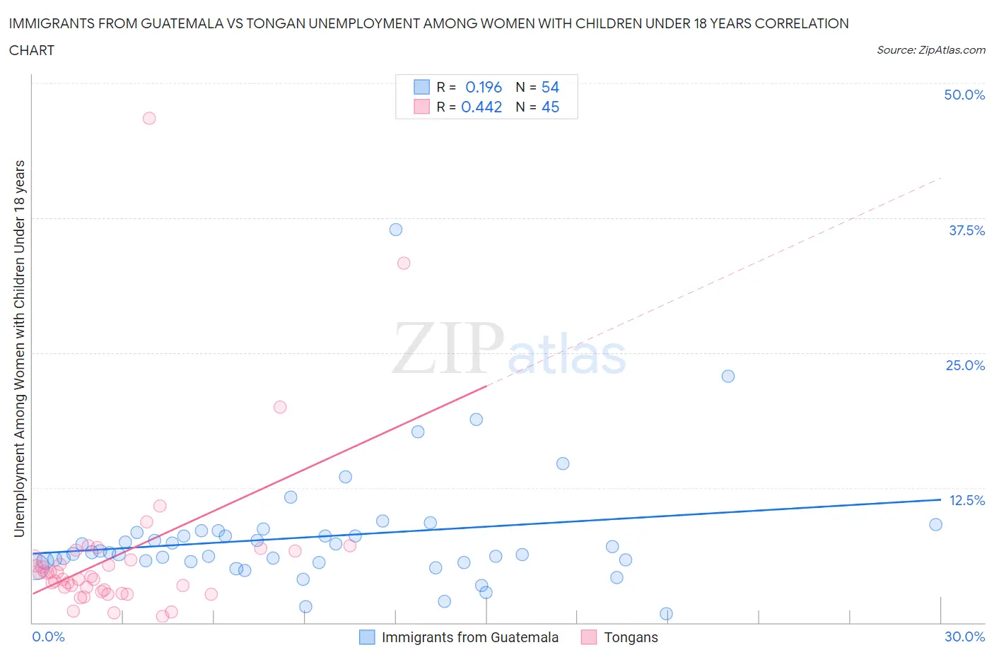 Immigrants from Guatemala vs Tongan Unemployment Among Women with Children Under 18 years