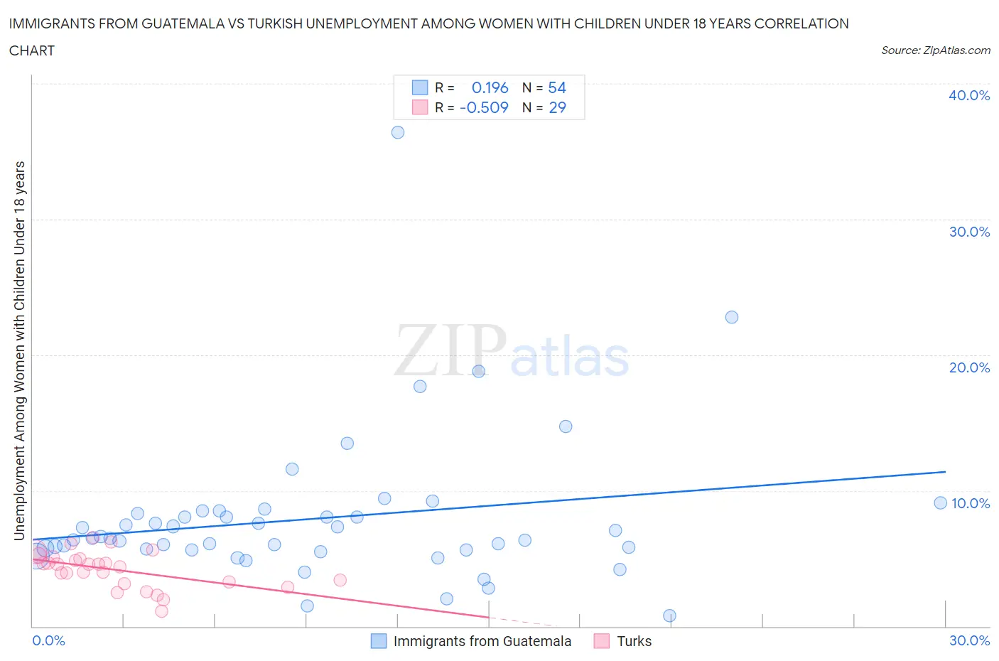 Immigrants from Guatemala vs Turkish Unemployment Among Women with Children Under 18 years