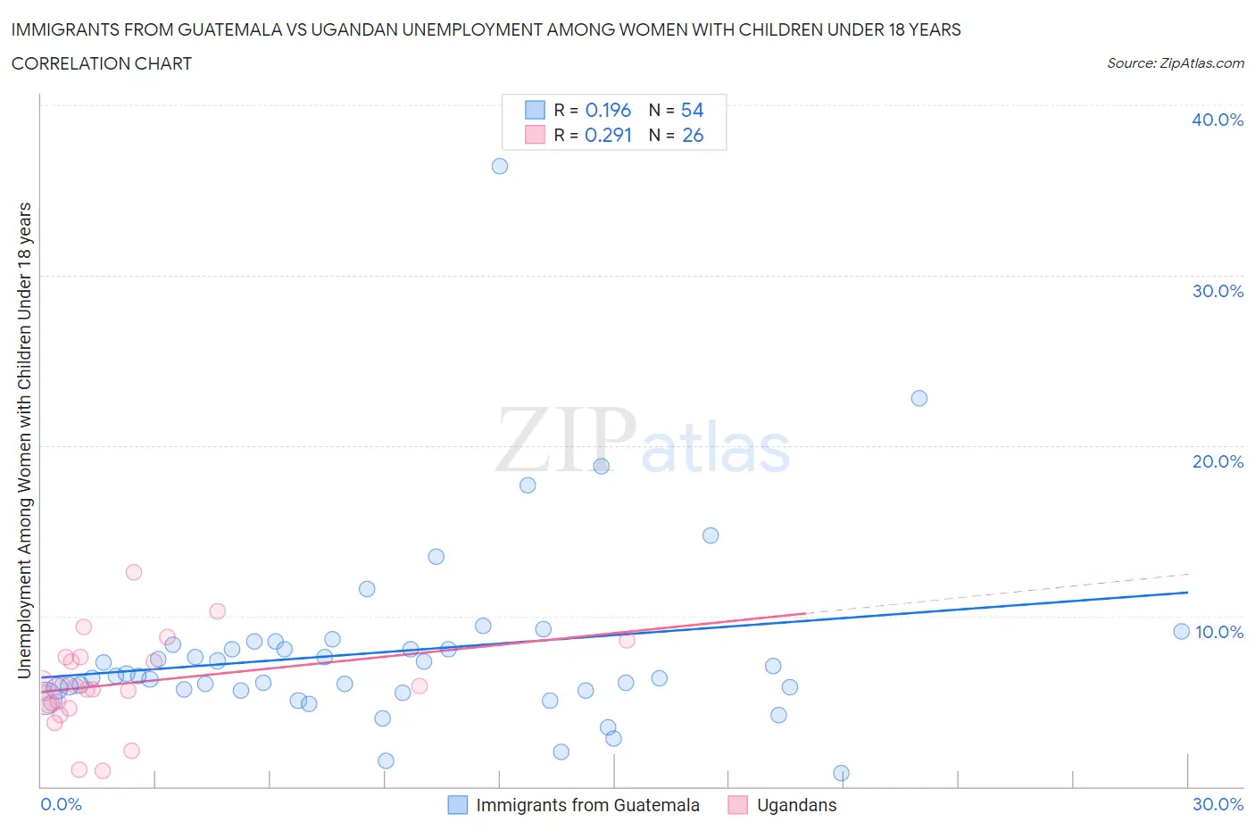 Immigrants from Guatemala vs Ugandan Unemployment Among Women with Children Under 18 years