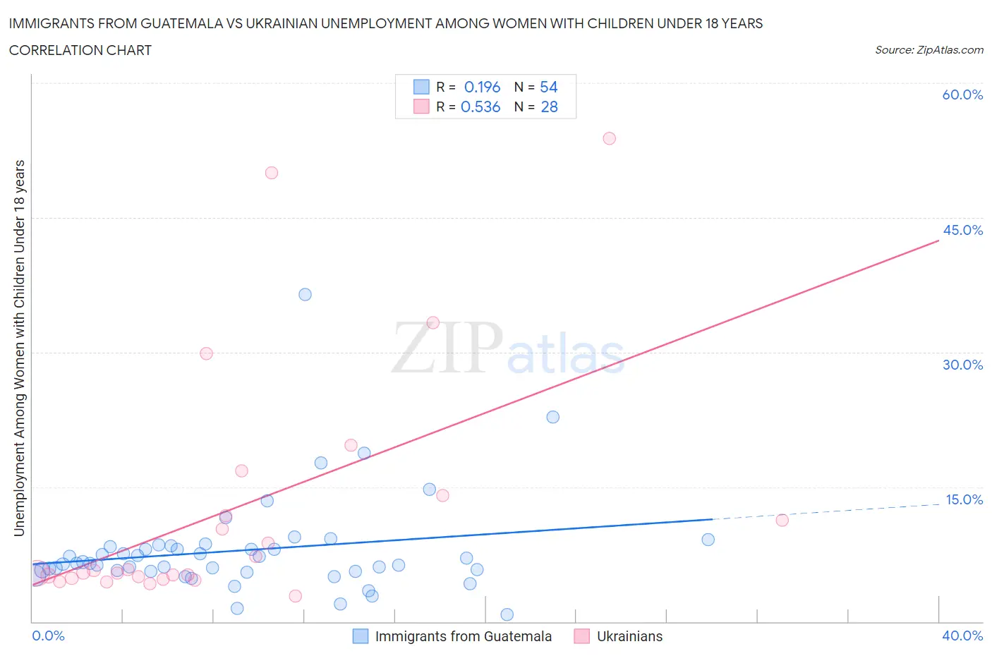 Immigrants from Guatemala vs Ukrainian Unemployment Among Women with Children Under 18 years