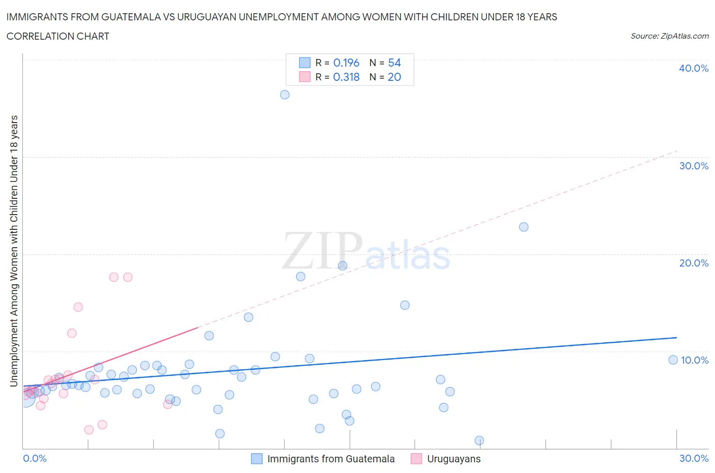 Immigrants from Guatemala vs Uruguayan Unemployment Among Women with Children Under 18 years