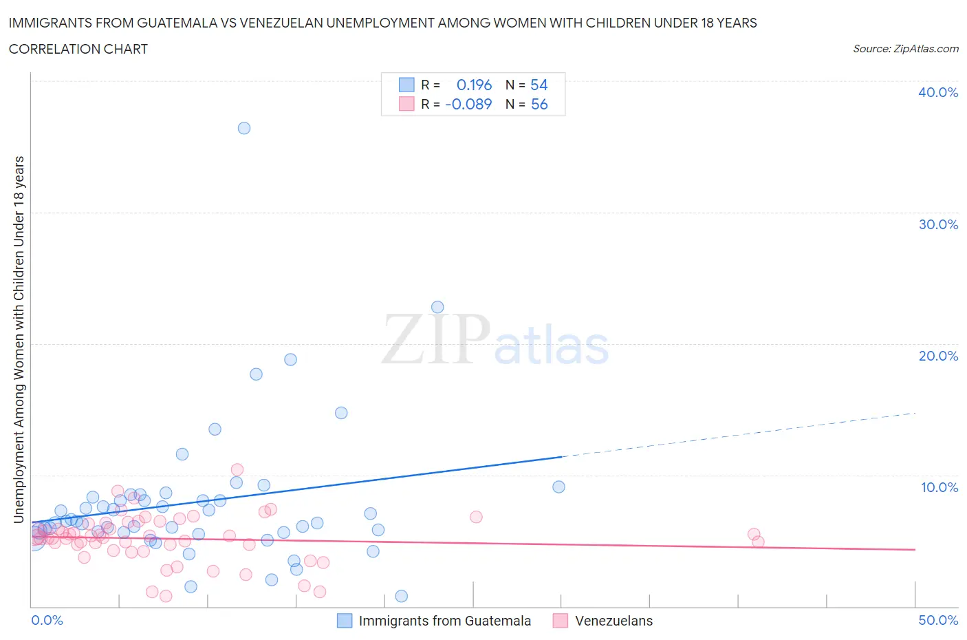 Immigrants from Guatemala vs Venezuelan Unemployment Among Women with Children Under 18 years