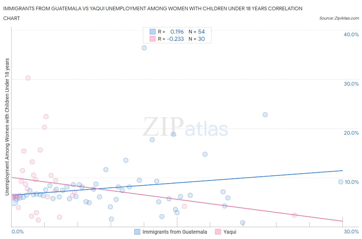 Immigrants from Guatemala vs Yaqui Unemployment Among Women with Children Under 18 years