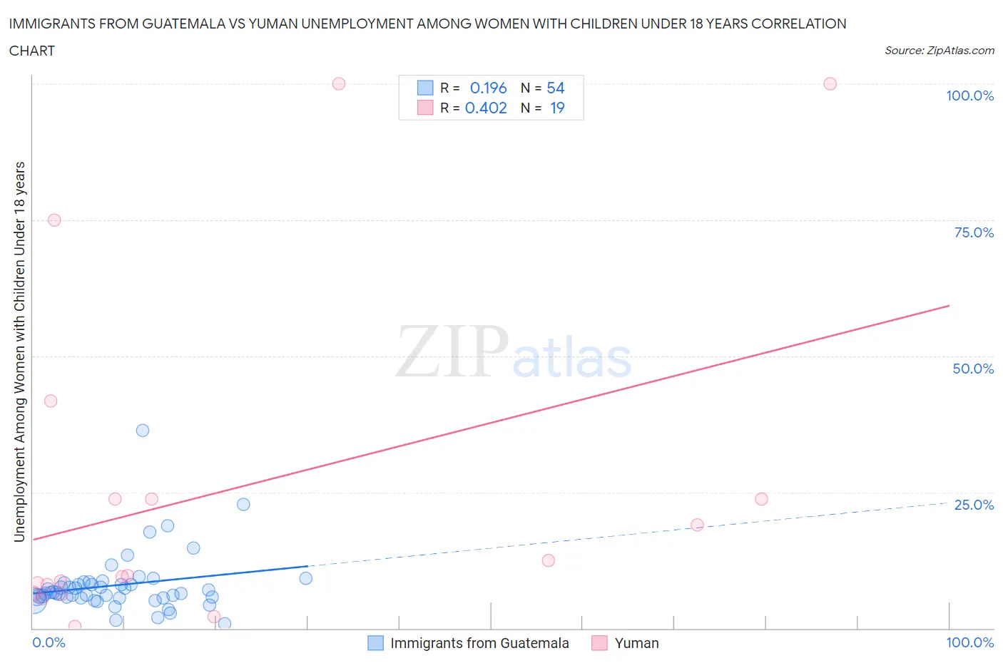 Immigrants from Guatemala vs Yuman Unemployment Among Women with Children Under 18 years