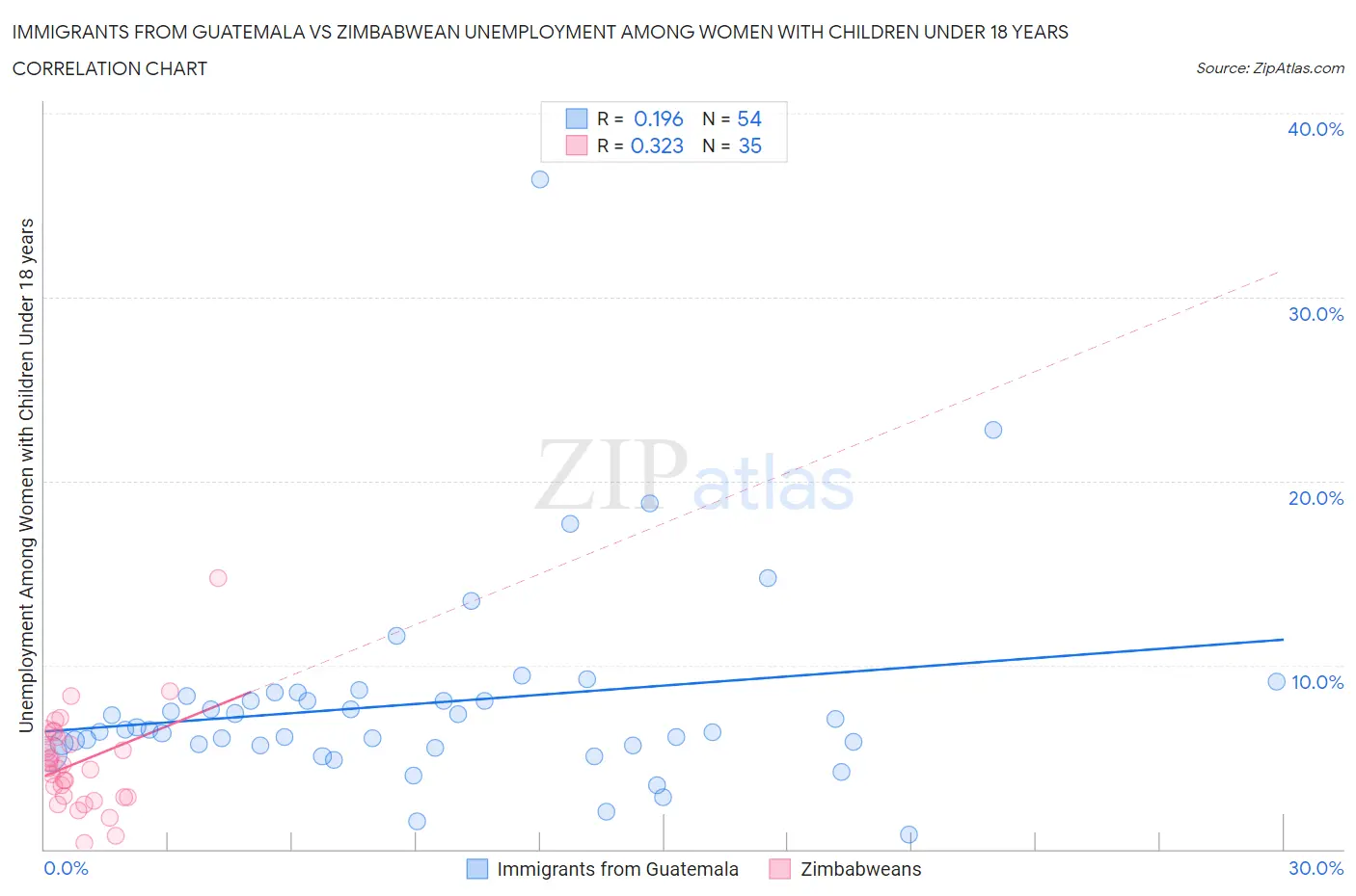 Immigrants from Guatemala vs Zimbabwean Unemployment Among Women with Children Under 18 years