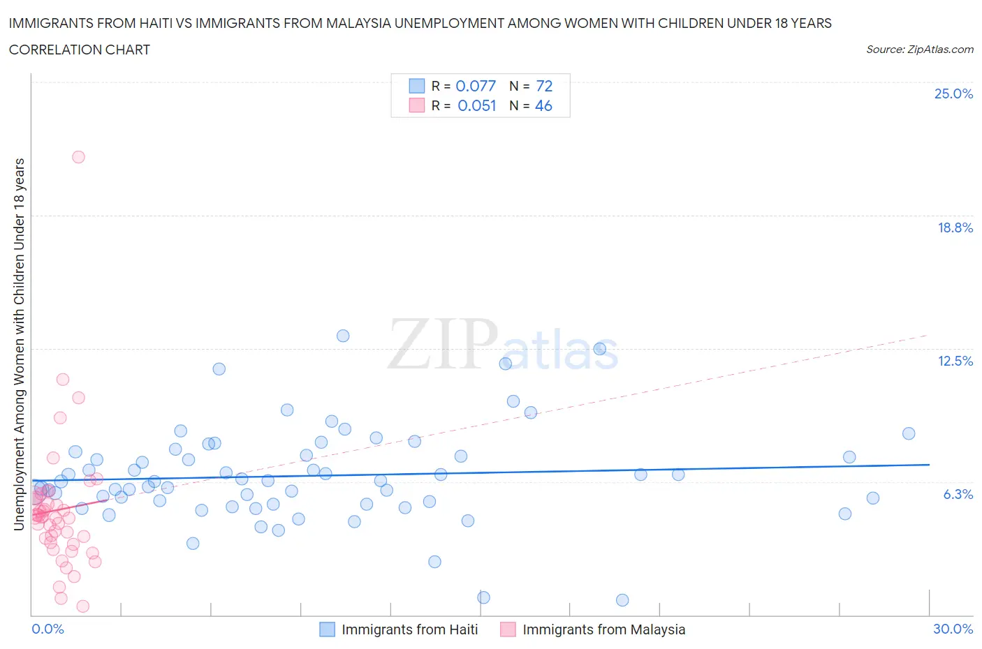 Immigrants from Haiti vs Immigrants from Malaysia Unemployment Among Women with Children Under 18 years