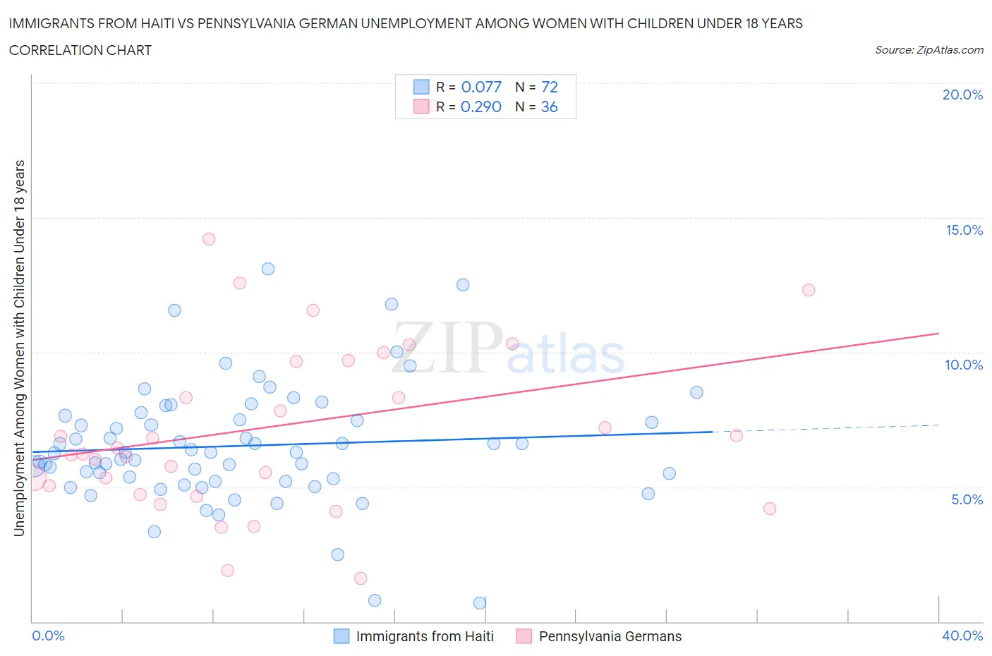 Immigrants from Haiti vs Pennsylvania German Unemployment Among Women with Children Under 18 years