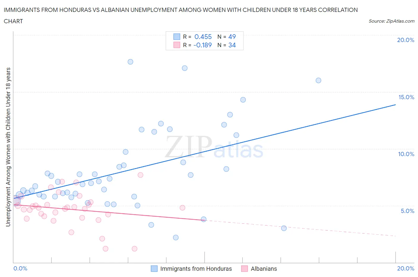 Immigrants from Honduras vs Albanian Unemployment Among Women with Children Under 18 years