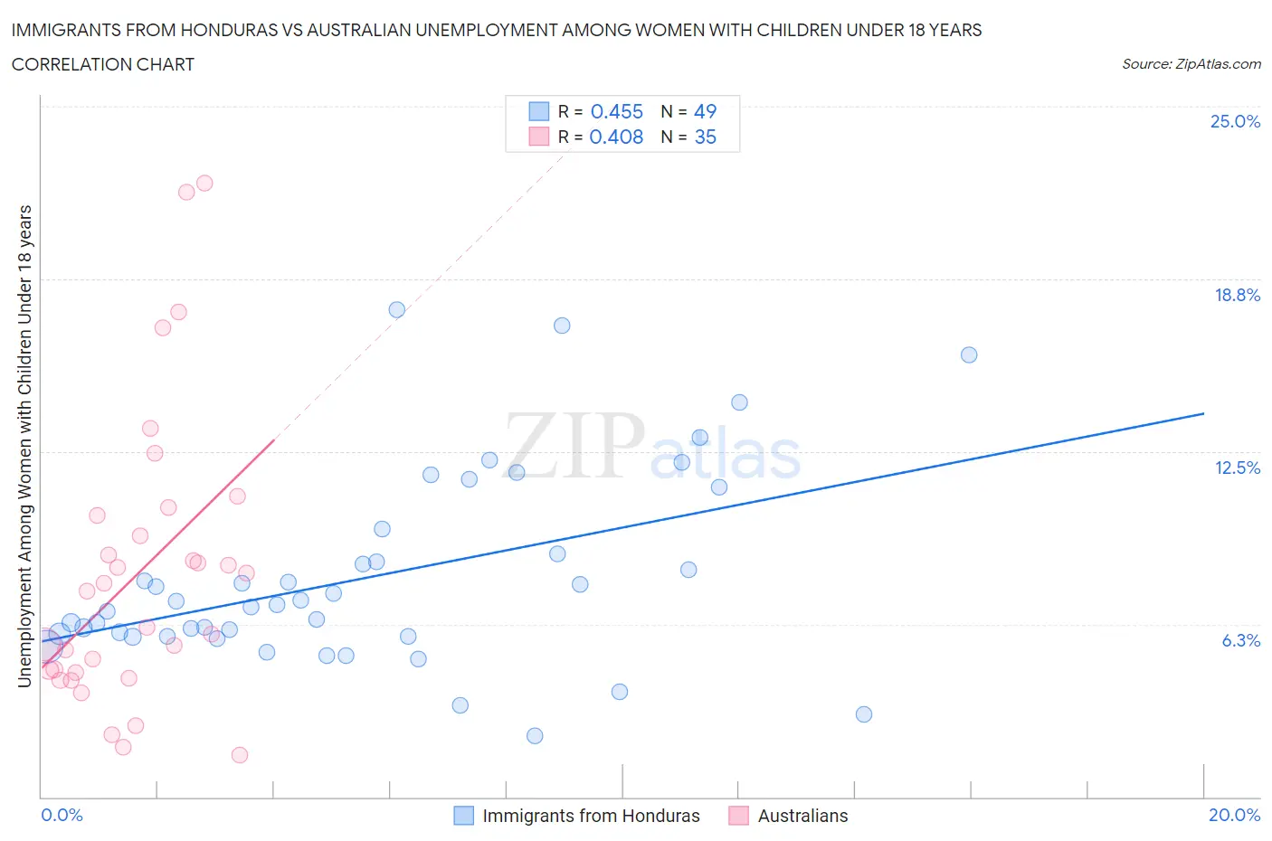 Immigrants from Honduras vs Australian Unemployment Among Women with Children Under 18 years