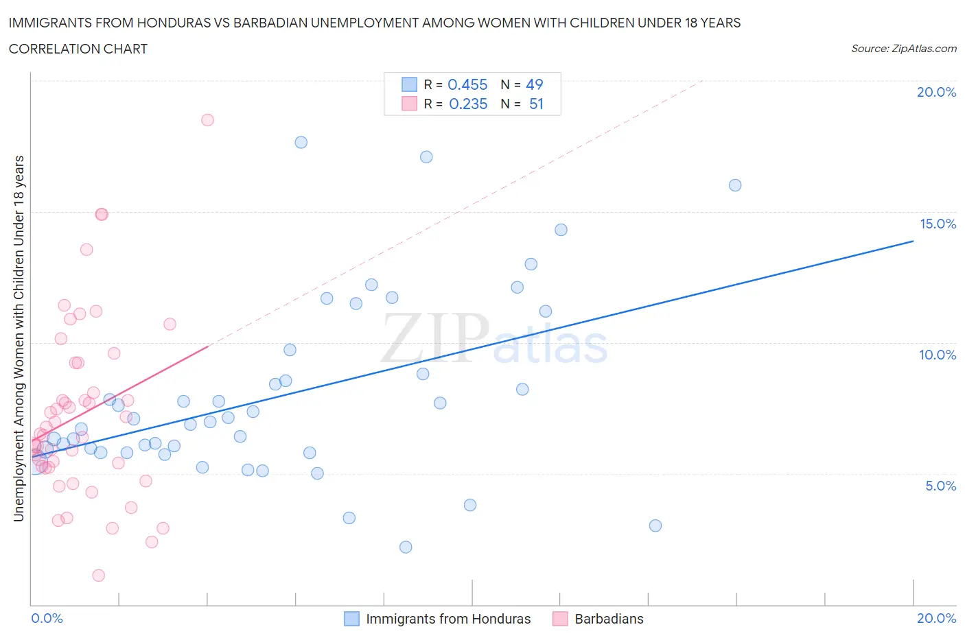 Immigrants from Honduras vs Barbadian Unemployment Among Women with Children Under 18 years