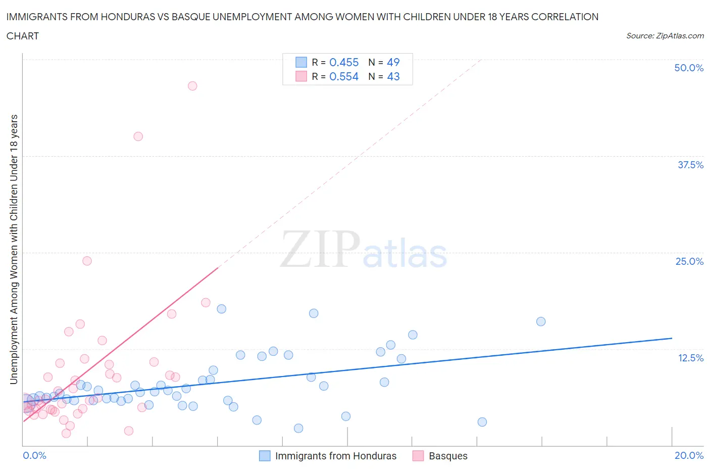 Immigrants from Honduras vs Basque Unemployment Among Women with Children Under 18 years