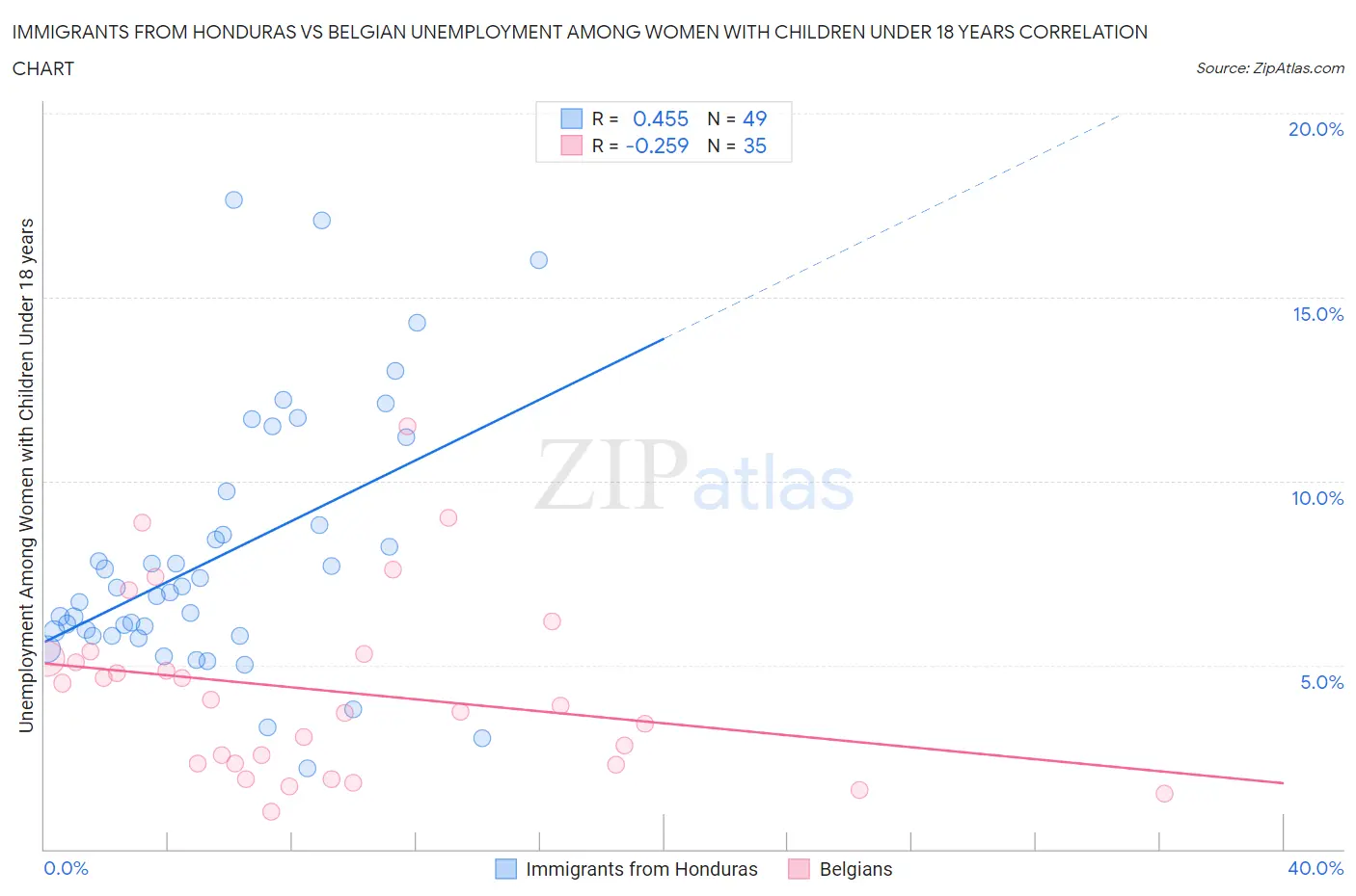 Immigrants from Honduras vs Belgian Unemployment Among Women with Children Under 18 years