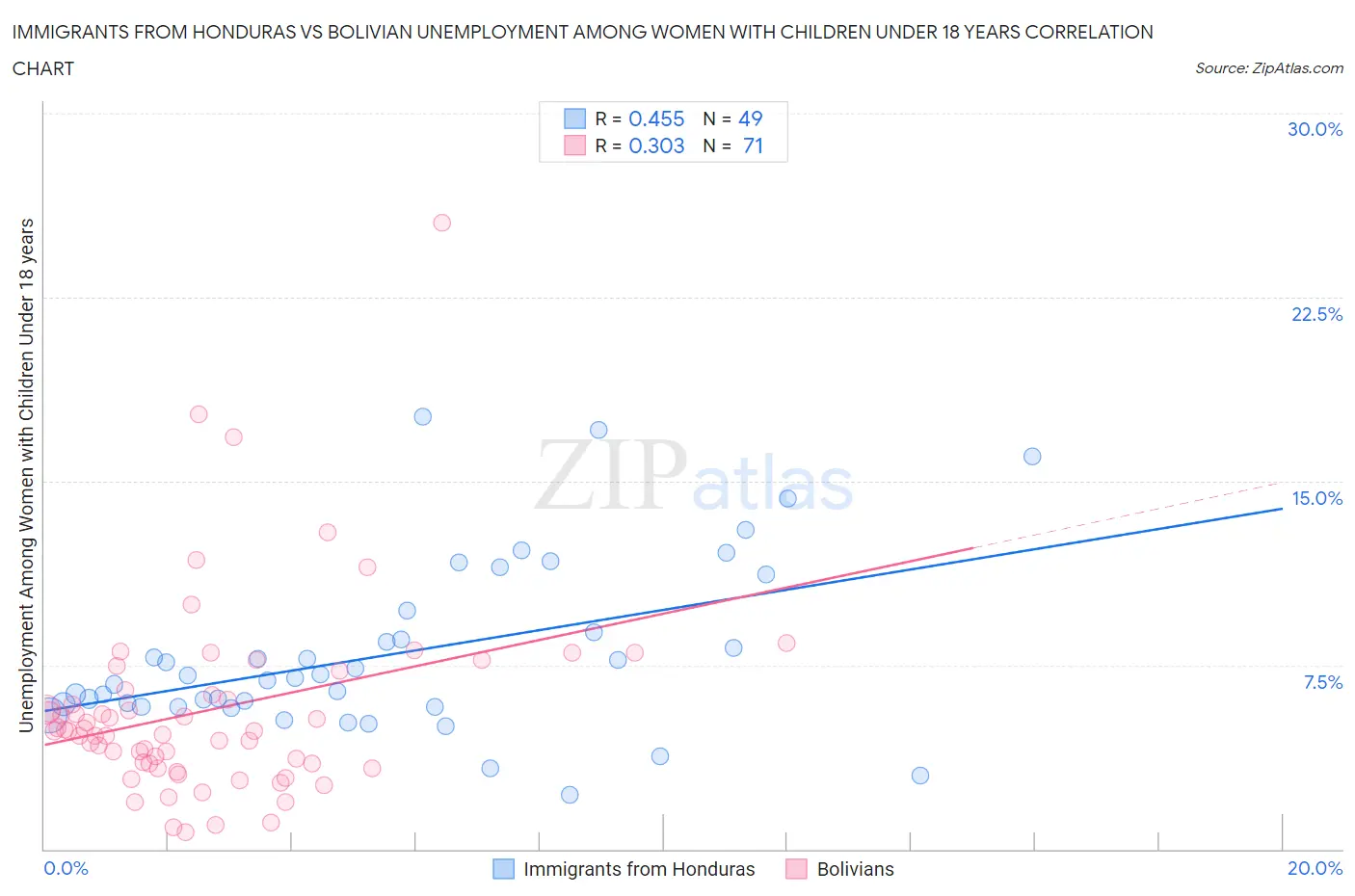 Immigrants from Honduras vs Bolivian Unemployment Among Women with Children Under 18 years