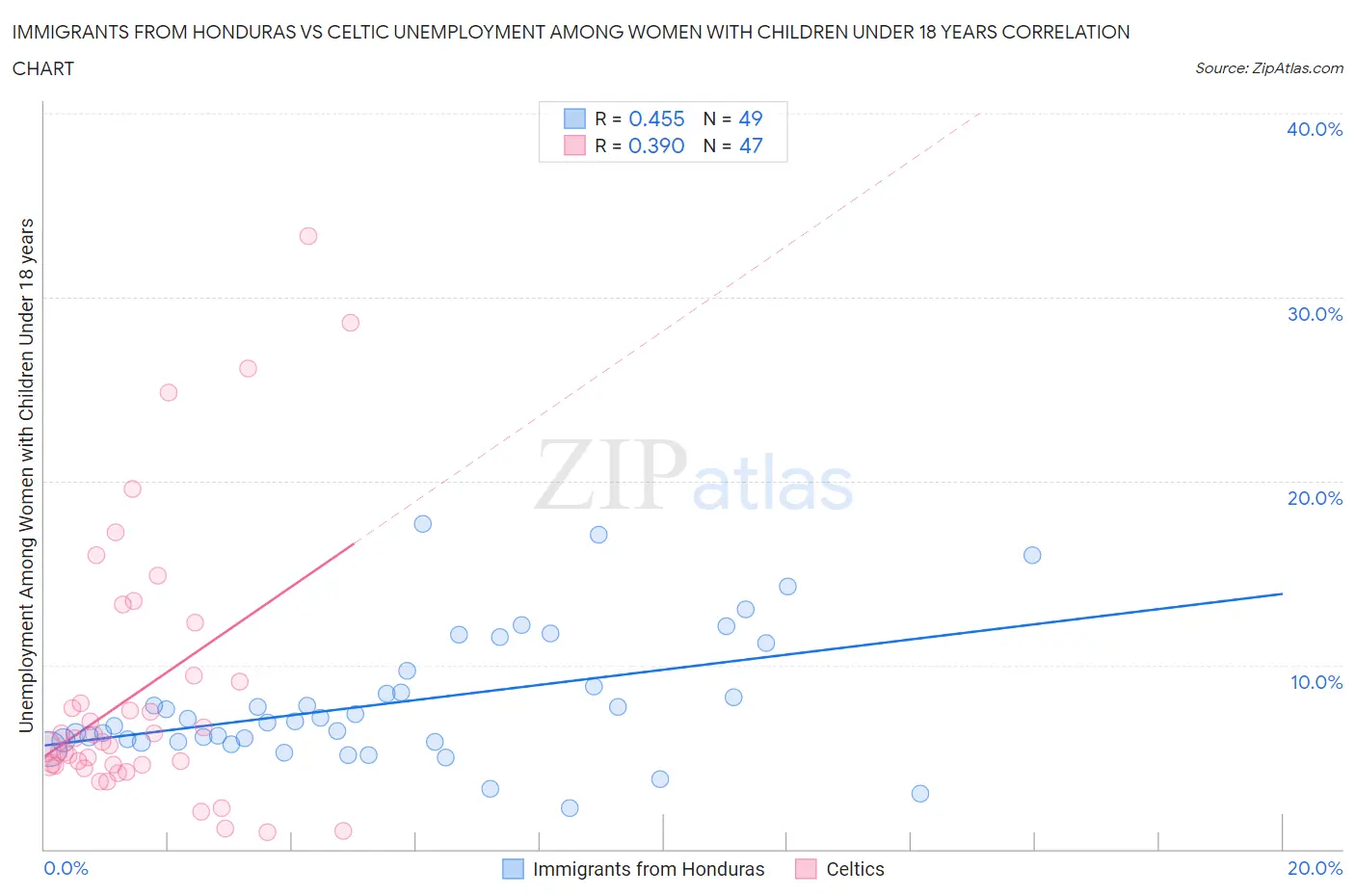 Immigrants from Honduras vs Celtic Unemployment Among Women with Children Under 18 years