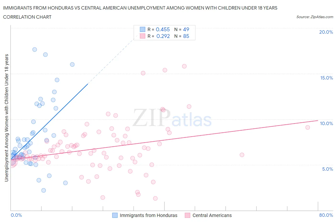 Immigrants from Honduras vs Central American Unemployment Among Women with Children Under 18 years